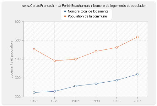 La Ferté-Beauharnais : Nombre de logements et population